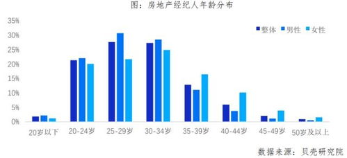 天津貝殼 房產(chǎn)經(jīng)紀人大數(shù)據(jù)出爐,大學生占比超4成